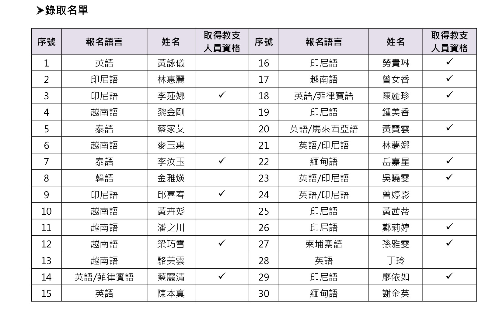 【公告】112年度臺北市新住民子女外語通譯專業訓練課程錄取名單